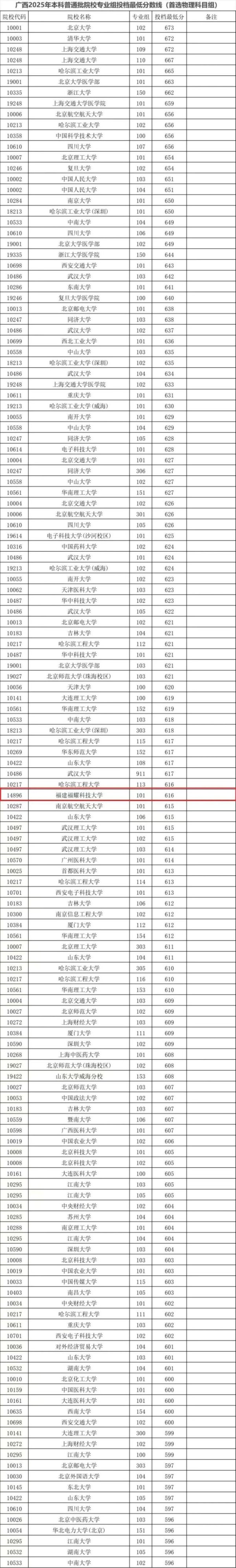 散户配资 福耀科大投档线超双一流名校 异军突起引发关注